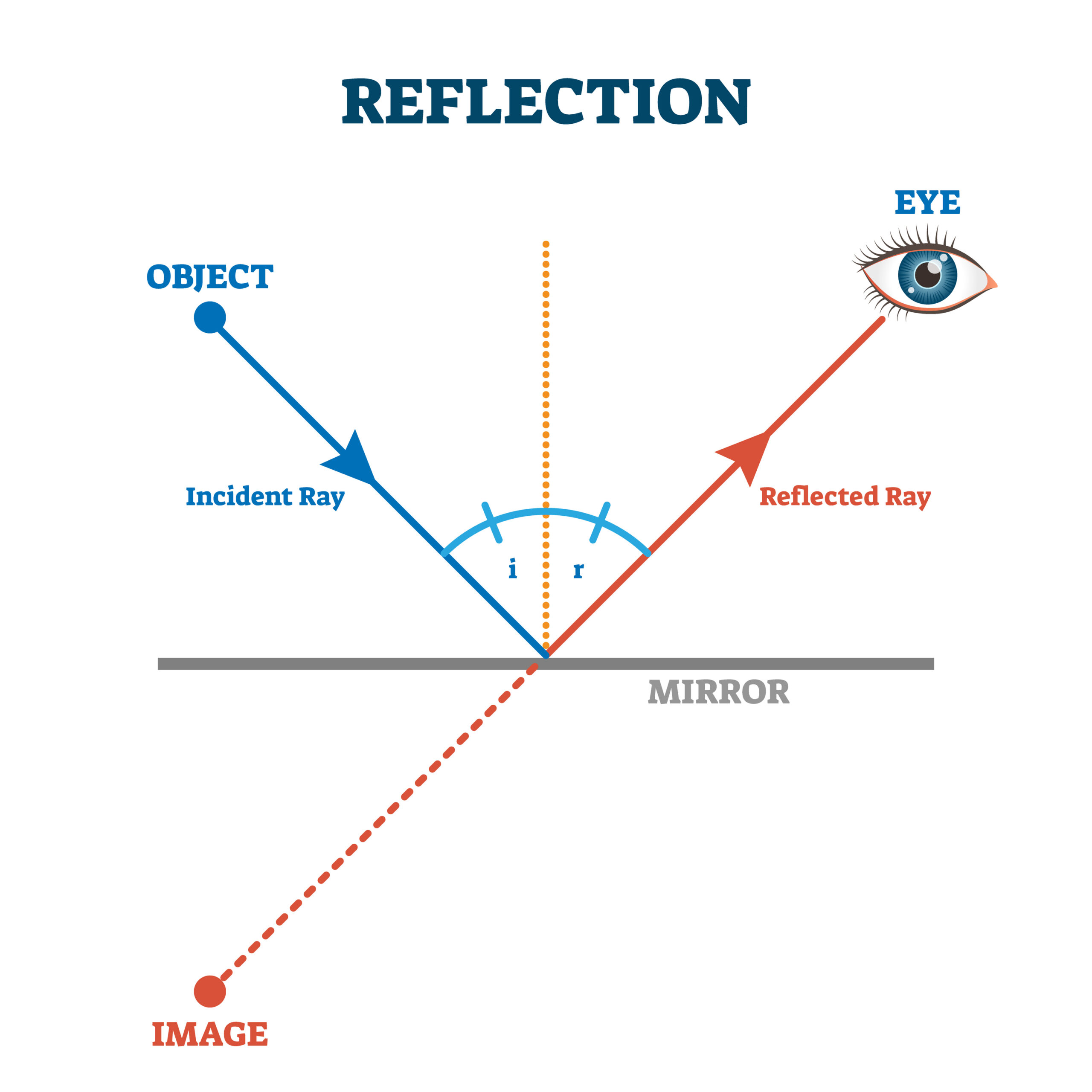 Light Class 10 Notes – Reflection and Refraction